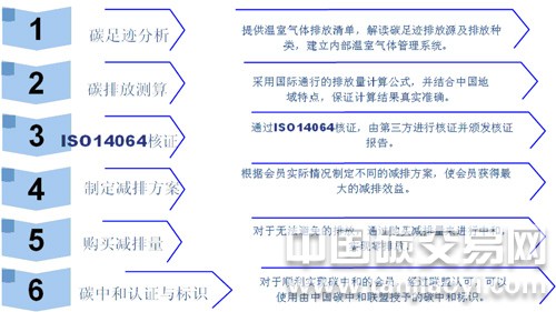 企業(yè)碳中和服務(wù)流程