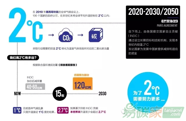 一張圖讀懂巴黎談判焦點