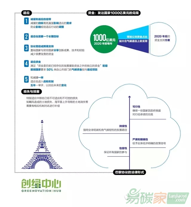 一張圖讀懂巴黎談判焦點
