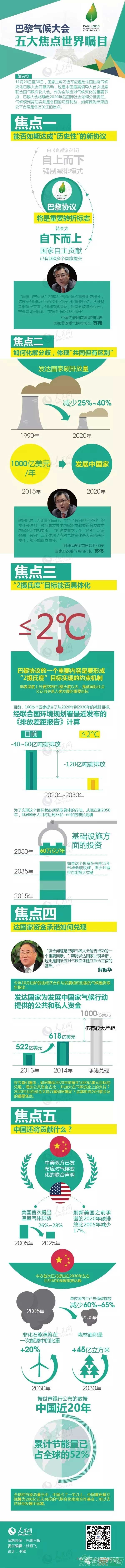 圖解巴黎氣候大會五大焦點