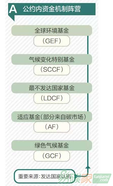 國際氣候資金機制