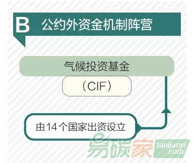 公約外資金機制體
