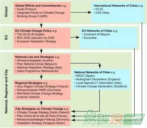 歐盟各個區(qū)域級別的氣候政策英國領(lǐng)跑