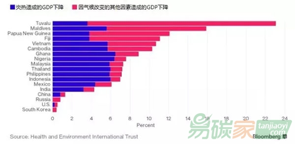 全球變暖將造成經(jīng)濟損失2萬億美元