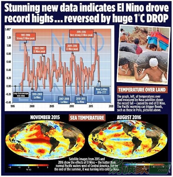 研究稱近年全球升溫與人類溫室氣體排放無關(guān)