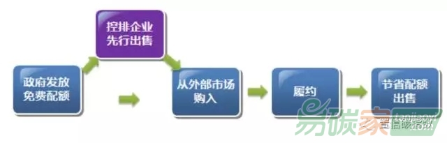 關(guān)于碳排放權(quán)交易試點有關(guān)會計處理暫行規(guī)定征求意見稿的解讀和思考