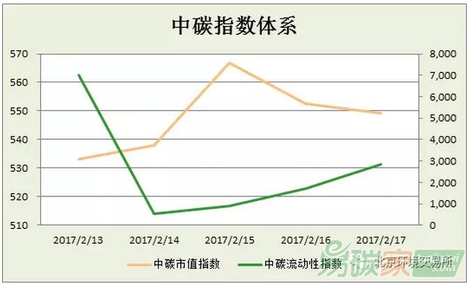中碳指數(shù)體系2017年第7周分析（0213-0217）