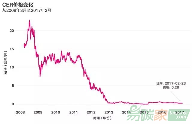 CER價格一落千丈（單位：歐元，圖表來源：歐洲能源交易所