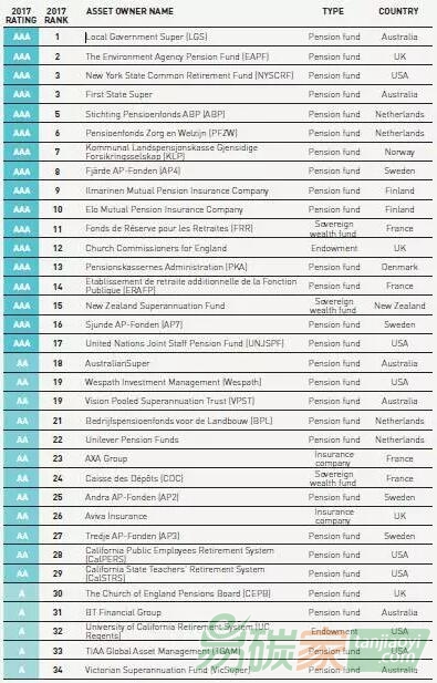 34家評(píng)級(jí)為“A”的氣候風(fēng)險(xiǎn)管理領(lǐng)先機(jī)構(gòu)