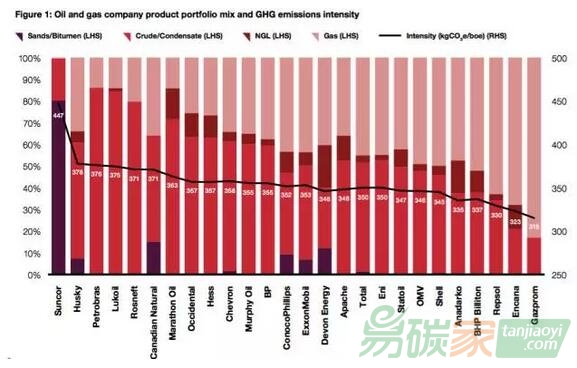 CDP報(bào)告關(guān)于碳排放大戶研究報(bào)告