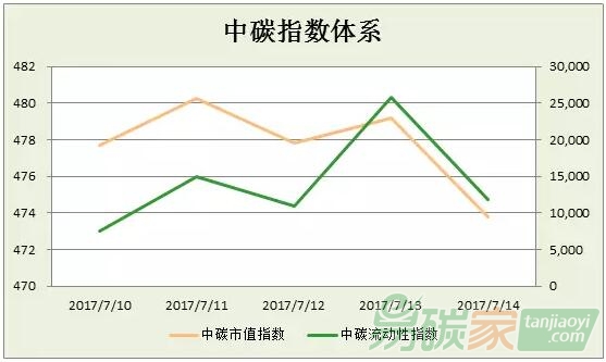 中碳指數(shù)體系2017年第28周分析（0710-0714）