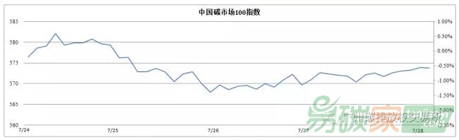 【中國碳市場100指數(shù)】（7.24—7.28）：指數(shù)日成交金額