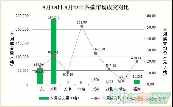 【每周碳情】2017年9月18日-2017年9月22日國內(nèi)外碳市場分析