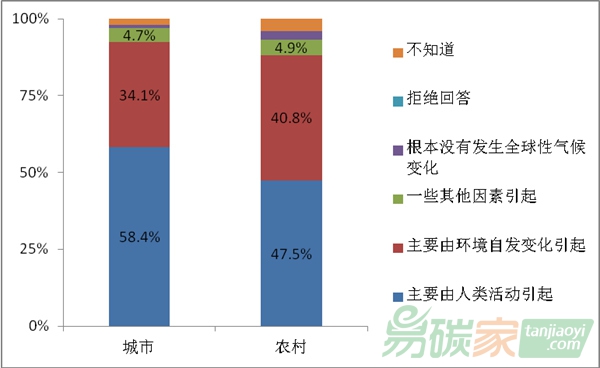 氣候變化廣受關(guān)注 超七成民眾感到擔心