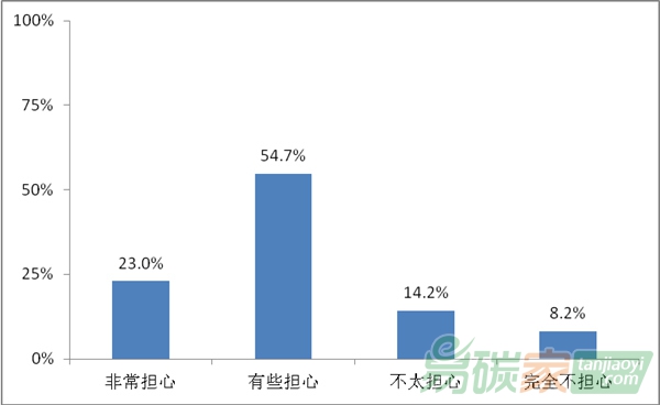 氣候變化廣受關(guān)注 超七成民眾感到擔心
