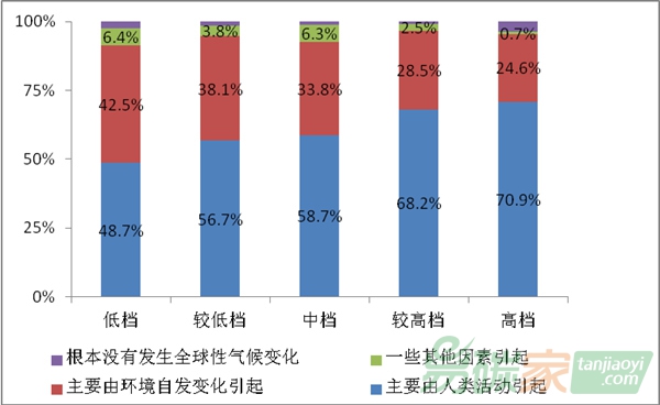 氣候變化廣受關(guān)注 超七成民眾感到擔心