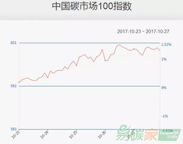 【中國(guó)碳市場(chǎng)100指數(shù)上周（10.23-10.27）】主要板塊回暖
