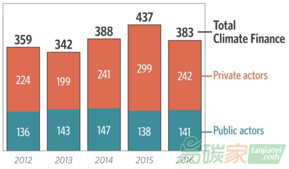 近兩年全球應對氣候變化年均投資達4100億美元