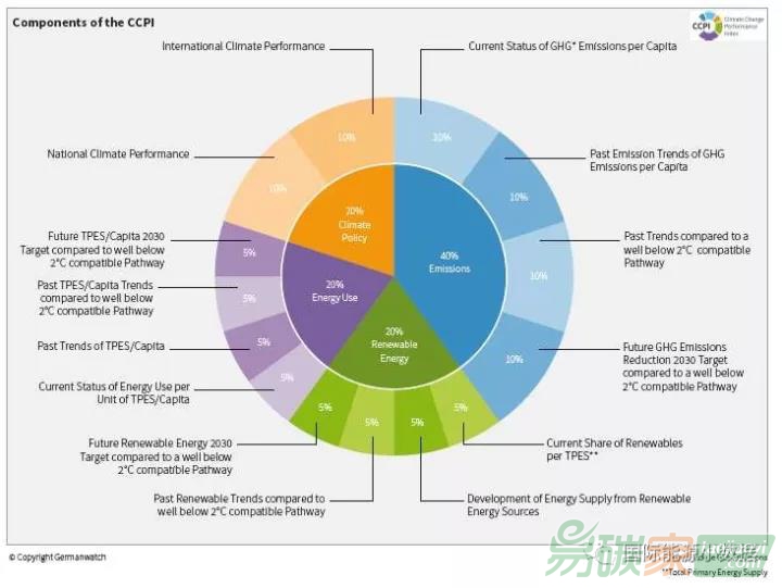 【榜單】全球氣候行動績效排名：核電大國法國高居榜首，德國排名第29位、中國48位