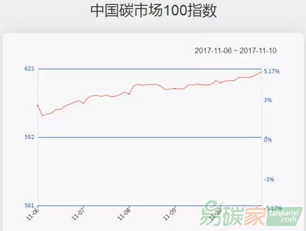 【中國碳市場100指數(shù)一周走勢（11.06-11.10）】上周碳指數(shù)大漲5%創(chuàng)新高