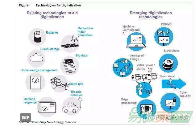 數(shù)字技術(shù)助力能源轉(zhuǎn)型，2025年有640億美元的市場規(guī)模