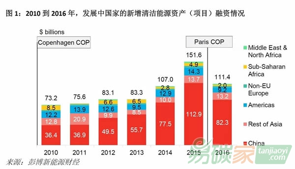 推動新興市場清潔能源發(fā)展共同解決氣候變化問題