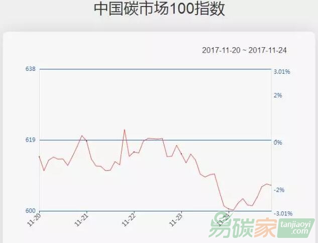 【中國(guó)碳市場(chǎng)100指數(shù)一周走勢(shì)（11.20-11.24）】碳指數(shù)上周下跌1.96%