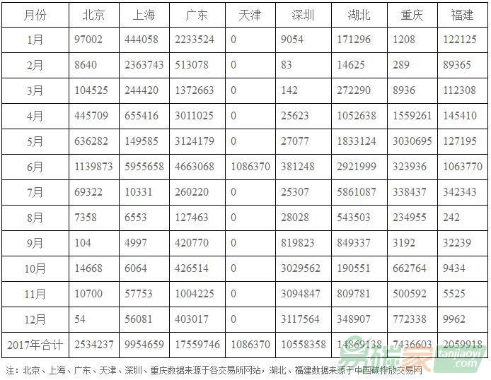 2017年各地區(qū)碳交易行情、總量、總金額等市場(chǎng)數(shù)據(jù)庫列表