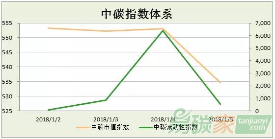 中碳指數體系2018年第1周分析（0101-0105）