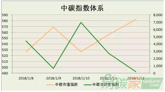 中碳指數(shù)體系2018年第2周分析（0108-0112）