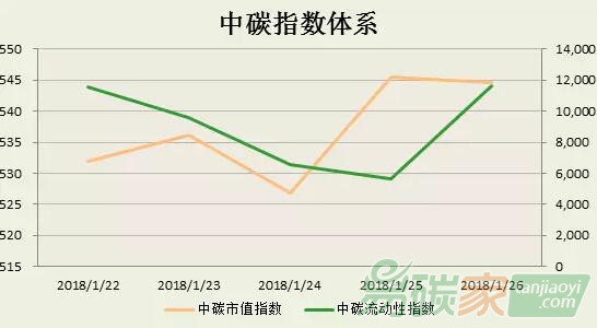 中碳指數(shù)體系2018年第4周分析（0121-0126）