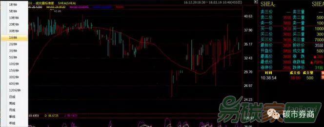 碳市場中的技術(shù)分析（一）：