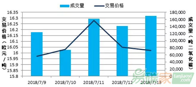 國(guó)際碳市場(chǎng)價(jià)格走勢(shì)