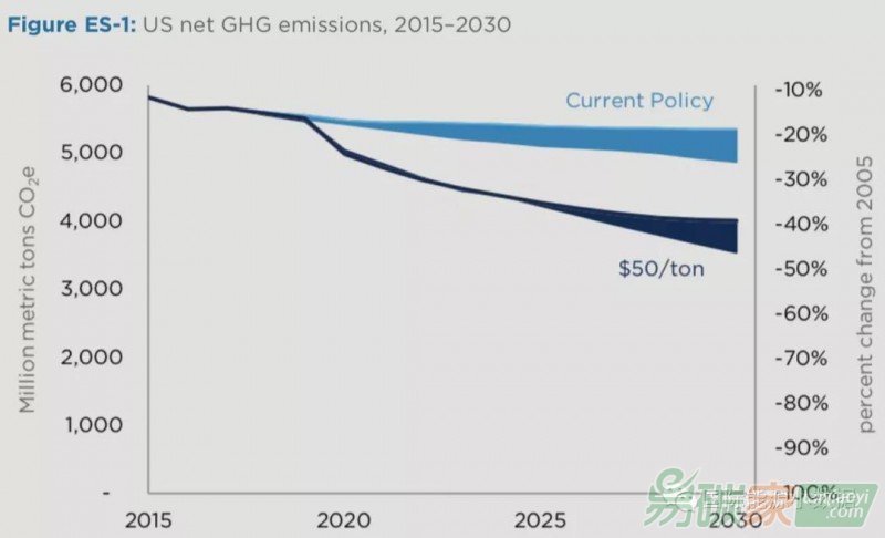 關(guān)于碳稅，這五個(gè)關(guān)鍵問題你不可不知