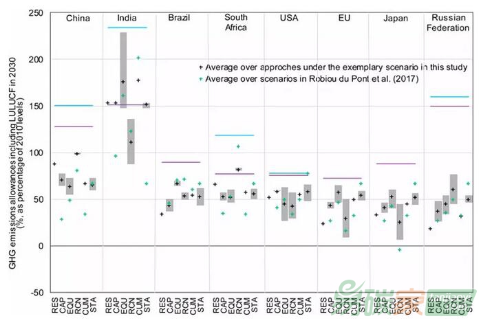 【巴黎協(xié)定】如何在《巴黎協(xié)定》目標(biāo)下公平、有效地分擔(dān)減緩貢獻(xiàn)？