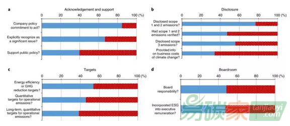 【減緩行動】全球高碳企業(yè)減緩行動評估