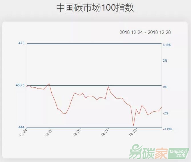 【中國碳市場(chǎng)100指數(shù)（12.24-12.28）】指數(shù)下跌1.58%，鋼鐵、建材板塊跌幅居前