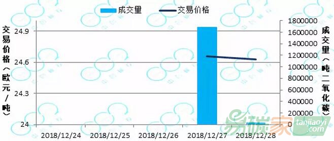 國際碳市場價格走勢