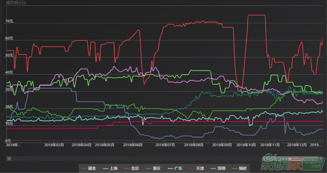 2018年1月至12月各試點(diǎn)日均成交價(jià)格（元）