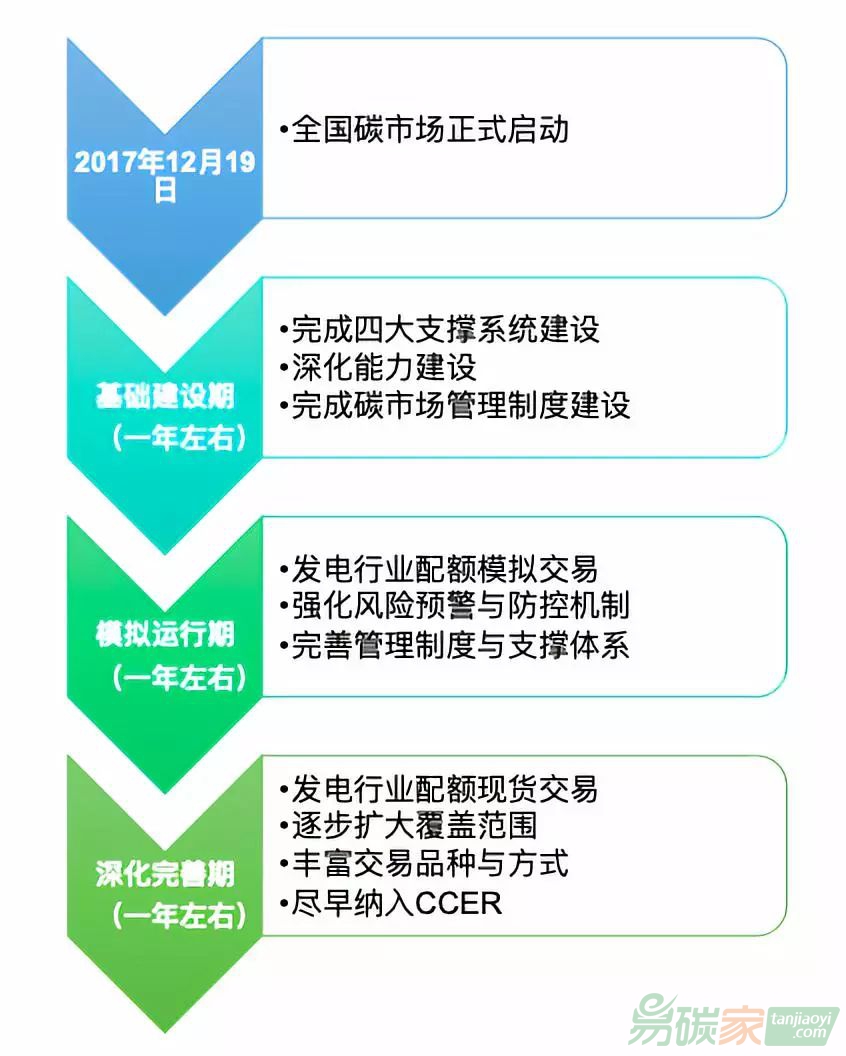 全國碳市場建設階段圖