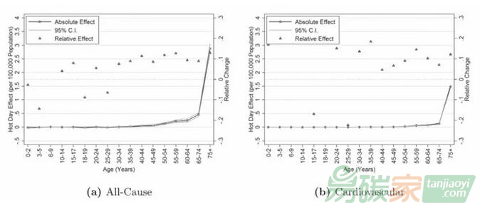 【氣候變化與健康】極端氣溫對健康的影響及相關(guān)健康成本：來自德國的證據(jù)