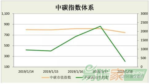 中碳指數(shù)體系2019年第3周分析（0114-0118）