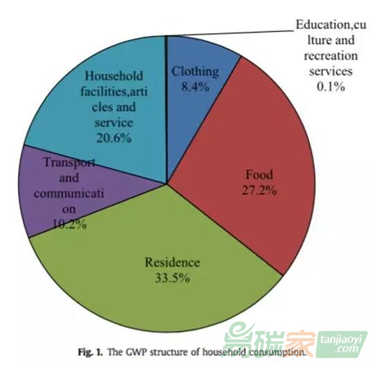 基于過(guò)程生命周期方法評(píng)估中國(guó)城市家庭的溫室氣體排放