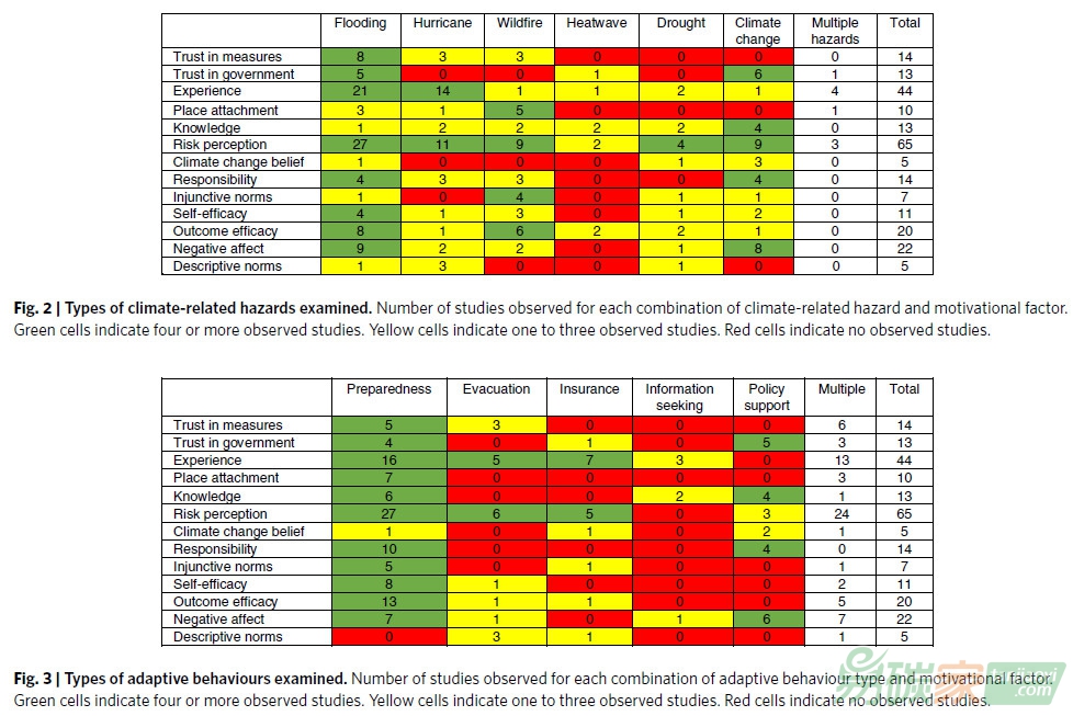 【氣候適應(yīng)】知識與經(jīng)驗并非氣候變化適應(yīng)行為的最主要促進因素