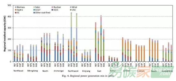 【碳減排政策】可再生能源投資組合標準與碳排放限額之間的政策協(xié)調(diào)