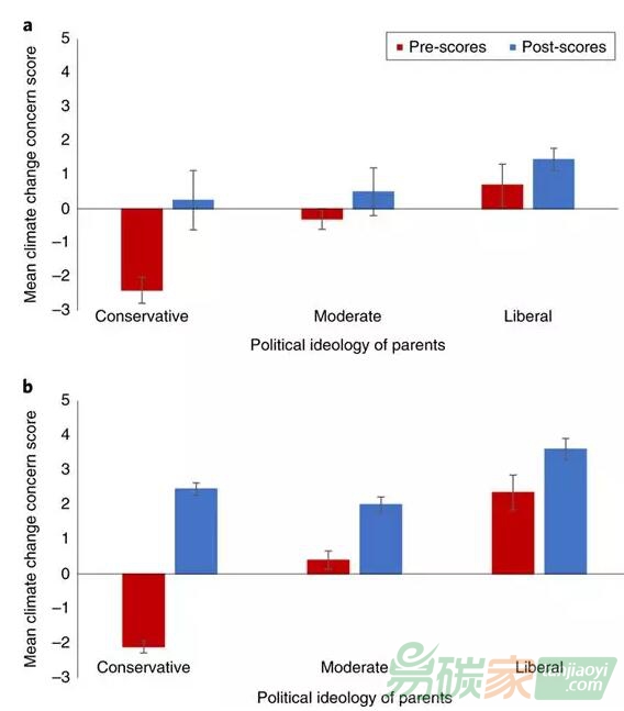 【氣候變化】兒童可以促進(jìn)父母對氣候變化的關(guān)注嗎？