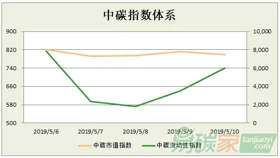 中碳指數(shù)體系2019年第19周分析（0506-0510）