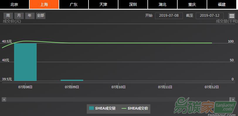 【上海碳配額遠(yuǎn)期】現(xiàn)貨市場(chǎng)有所擴(kuò)張、價(jià)格繼續(xù)窄幅波動(dòng)，掉期價(jià)格小幅上揚(yáng)（07/08-07/12）