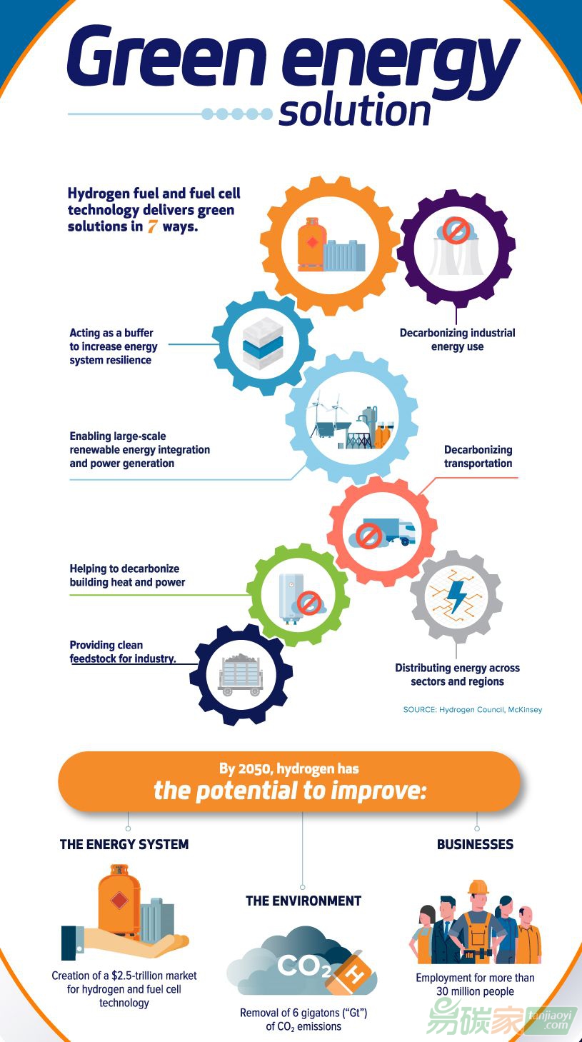 麥肯錫：氫能在低碳能源轉(zhuǎn)型中可發(fā)揮七大作用