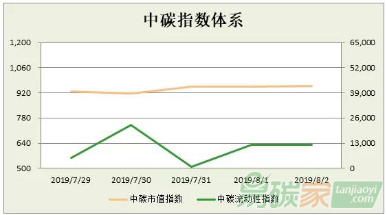 中碳指數體系2019年第31周分析（0729-0802）